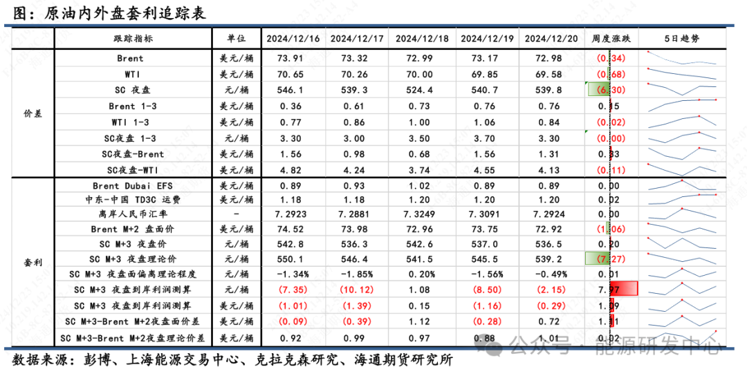 【原油内外盘套利周度追踪】SC盘面实际价偏离理论价程度低，市场估值相对均衡