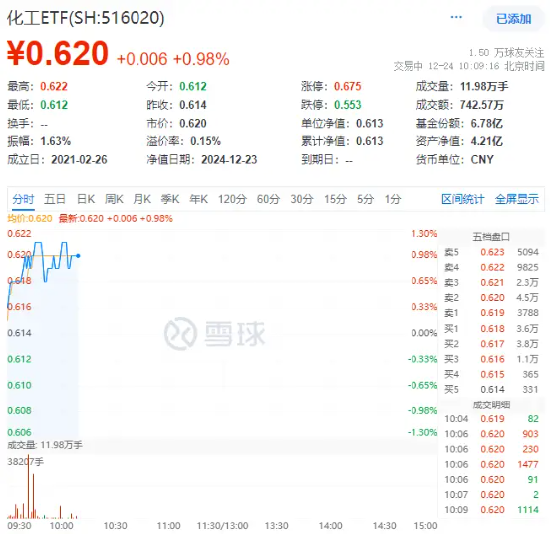 资金持续加码，化工ETF（516020）盘中上探1.3%！机构：化工行业景气反转或已不远