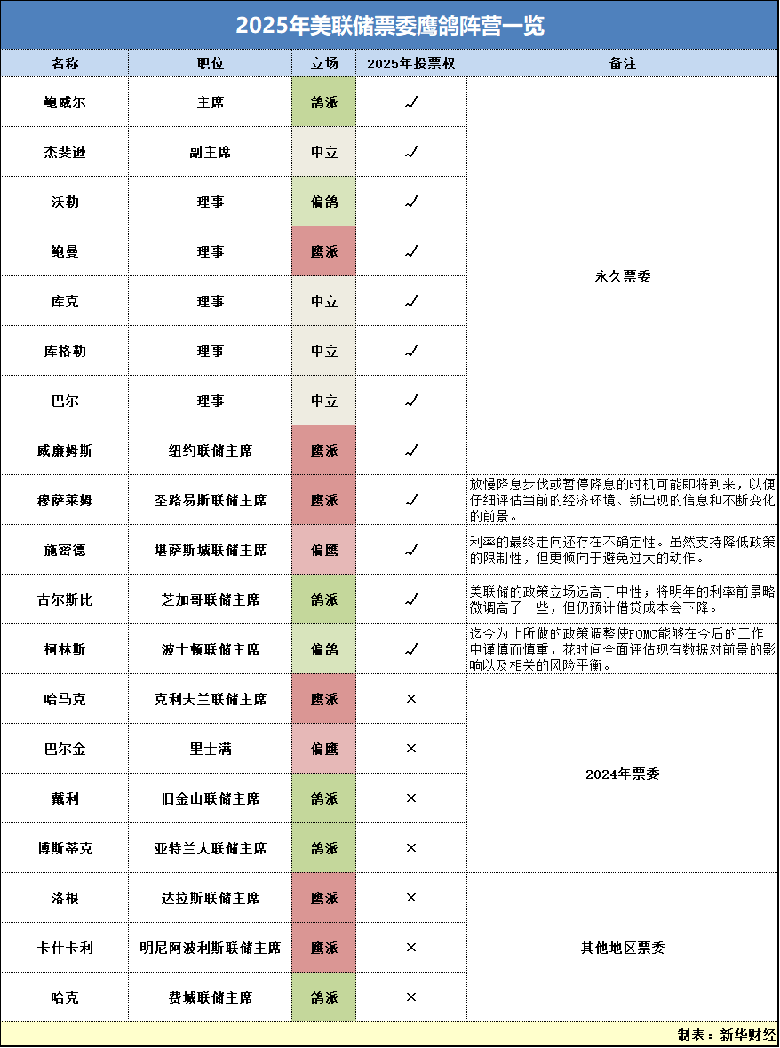 美联储新票委鹰鸽对立强烈 内部分歧料加剧