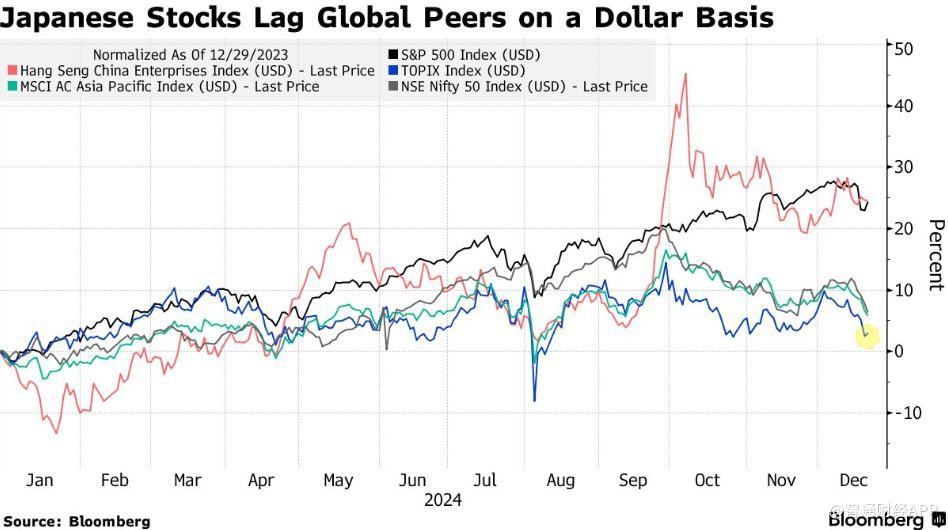 日本股市迎来丰收之年 美元投资者却收获寥寥