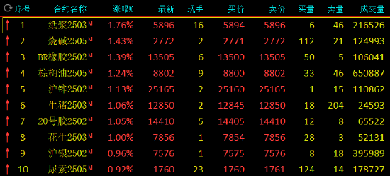 午评：纸浆涨近2% 集运指数跌近3%