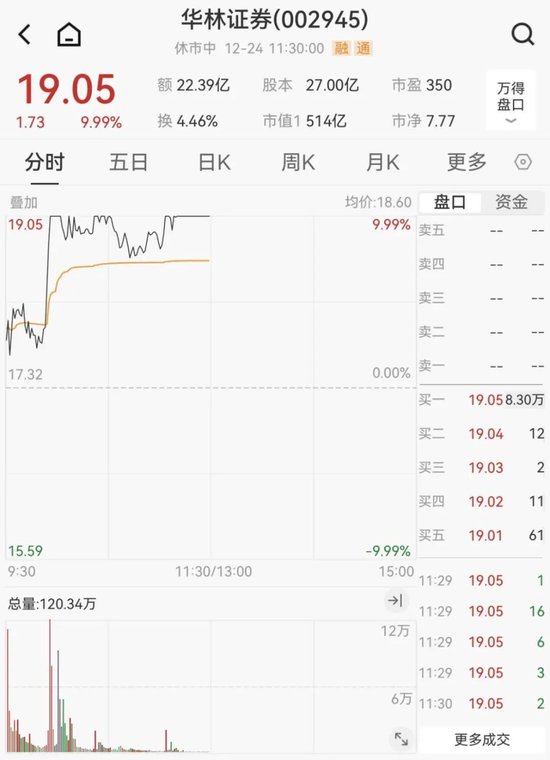 微信小店概念股继续活跃，微盟集团4个交易日股价翻倍