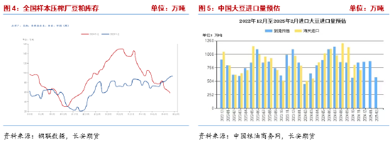 长安期货梁安迪：有效利多题材不足 豆粕期价反弹动能或有限