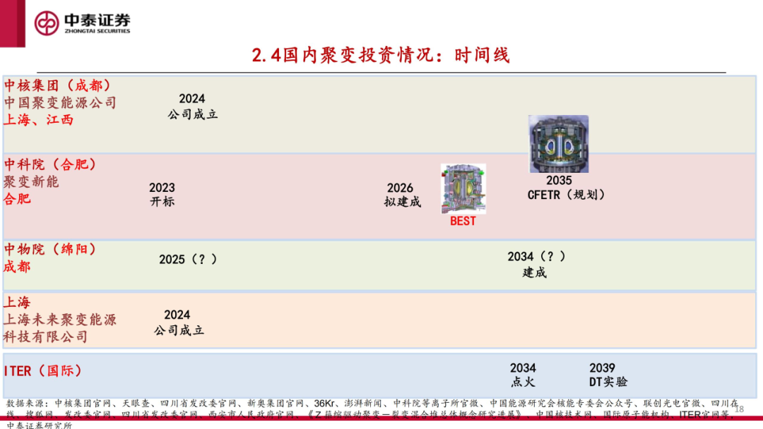 核工装备深度汇报（三）| 终极能源愈行愈近， 可控核聚变产业持续加速