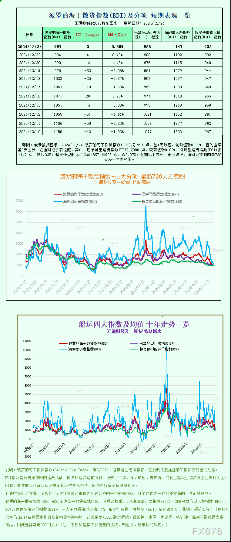 一张图：波罗的海指数创2014年以来最差一年