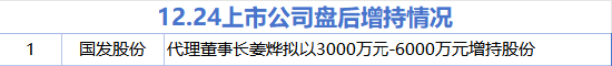 12月24日增减持汇总：国发股份拟增持 欧普康视等7股拟减持（表）