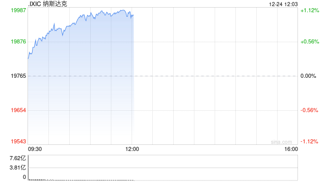 午盘：美股走高科技股领涨 特斯拉上涨5%