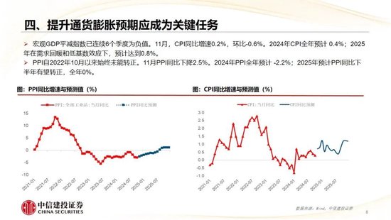 中信建投：2025年宏观经济十大展望