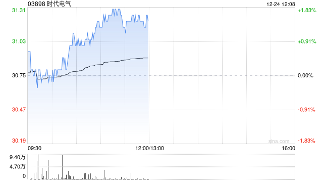 时代电气12月24日斥资236.6万港元回购7.66万股
