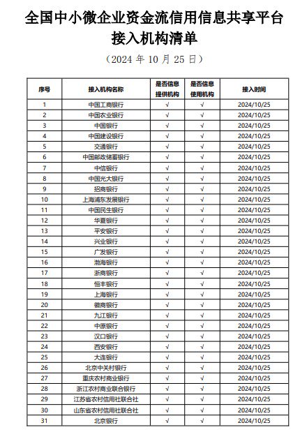 资金流信息平台试运行两个月 多地落地首笔“资金流”贷款 中小微企业审贷效率明显提升