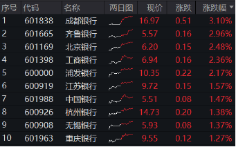 罕见！四大行连续3日齐刷新高，原因找到！银行ETF（512800）放量续涨逾1%，标的年内累涨34%，高居行业TOP3