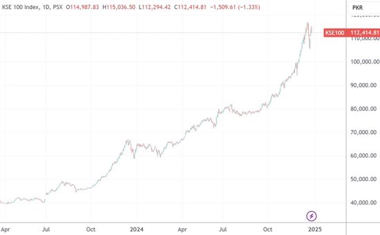 2024年巴基斯坦股市延续“新高复新高” 年内累计涨幅达80%