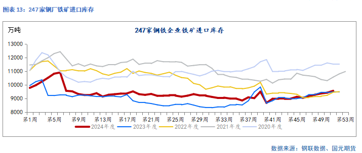 国元期货：供需走弱 矿价承压