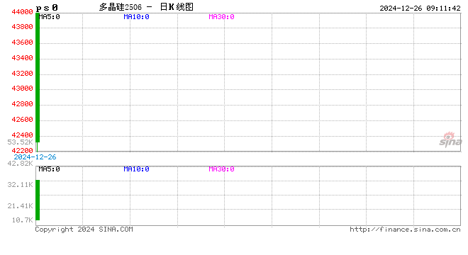 广期所多晶硅期货上市首日主力合约触及涨停：涨幅13.99% 报44000元/吨