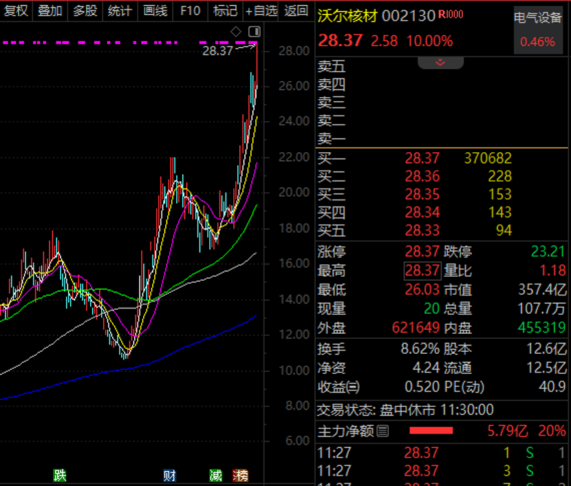 发生了什么？“20cm”、“10cm”涨停批量出现 铜缆高速连接龙头频创历史新高！