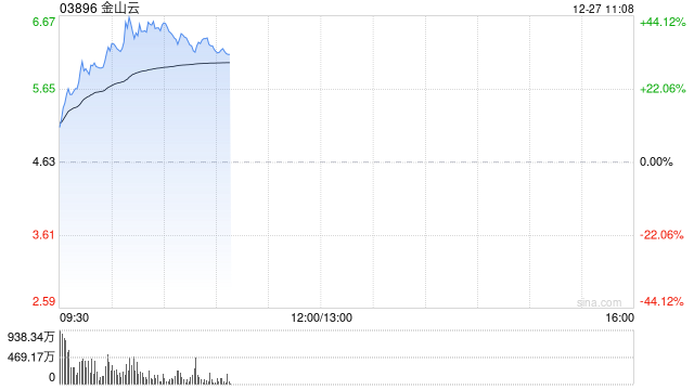 金山云早盘涨幅持续扩大 股价现涨超29%