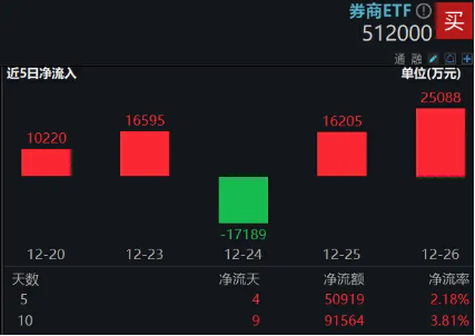 “旗手”横盘蓄势，资金开启“扫货”模式，券商ETF（512000）单日再获2.5亿元净流入！