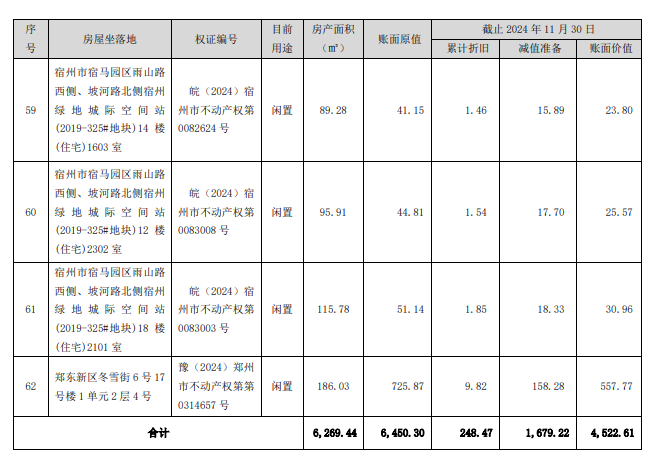 这家上市公司拟卖62套房子！啥情况？