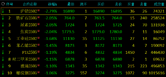 午评：豆二涨近2% 沪铅跌近3%