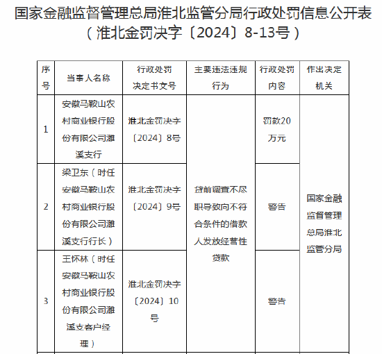 安徽马鞍山农商行濉溪支行被罚20万元：因贷前调查不尽职