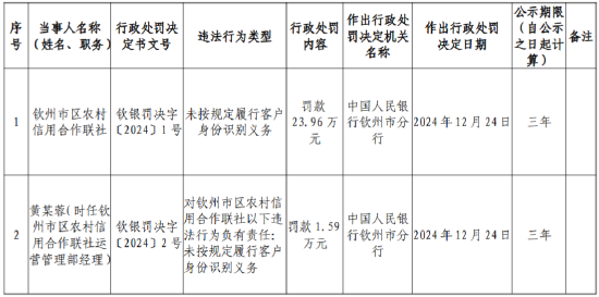 钦州市区农村信用合作联社因未按规定履行客户身份识别义务被罚23.96万元