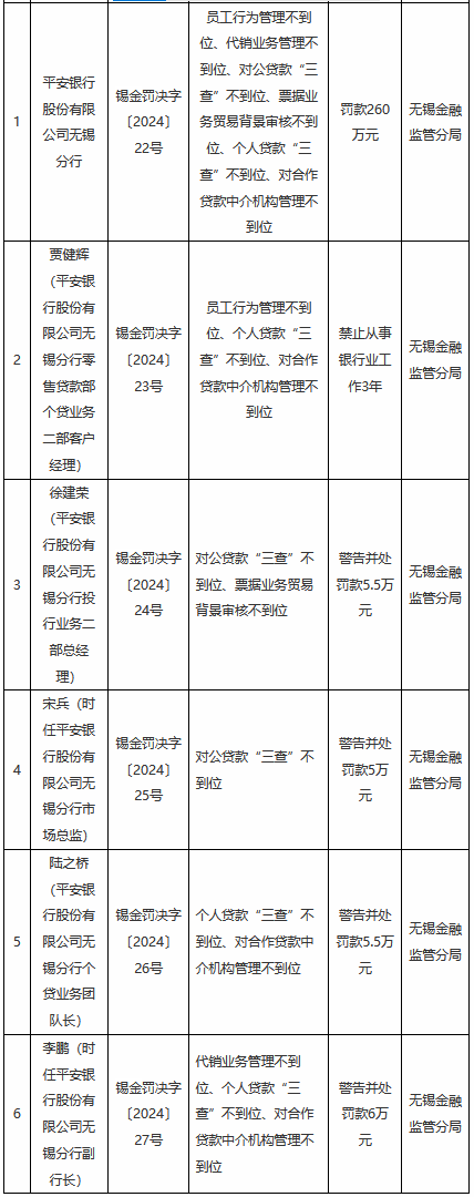 平安银行无锡分行被罚260万元：员工行为管理不到位、代销业务管理不到位、对公贷款“三查”不到位等