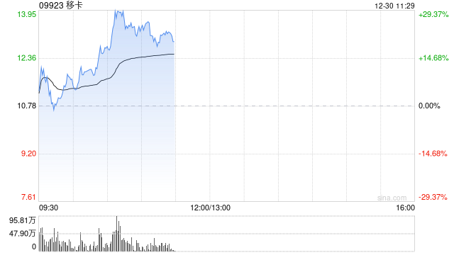 移卡早盘持续上涨逾29% 两个交易日累计涨超45%