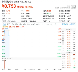 财政部：明确新能源汽车采购比例！智能电动车ETF（516380）早盘活跃，亿纬锂能涨逾4%