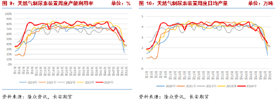 长安期货张晨：上游持续累库 尿素继续承压