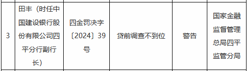 建设银行四平分行因贷前调查不到位被罚30万元