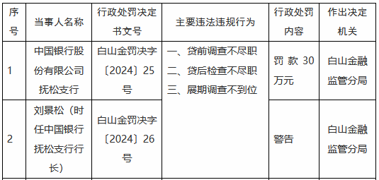 中国银行抚松支行被罚30万元：贷前调查不尽职、贷后检查不尽职、展期调查不到位