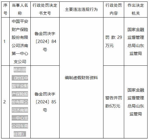 平安产险济南第一中心支公司因编制虚假财务资料被罚29万元