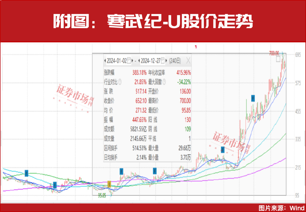 2025年最强主线！年内6股股价翻倍，这16股还能大涨？