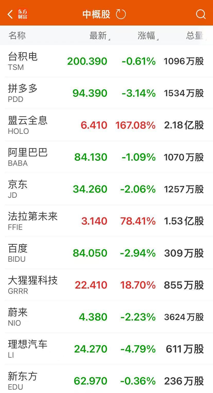 纳指、标普跌超1%！美国“两房”涨超30%，特斯拉市值蒸发3300亿元！法拉第未来涨近80%，啥情况？