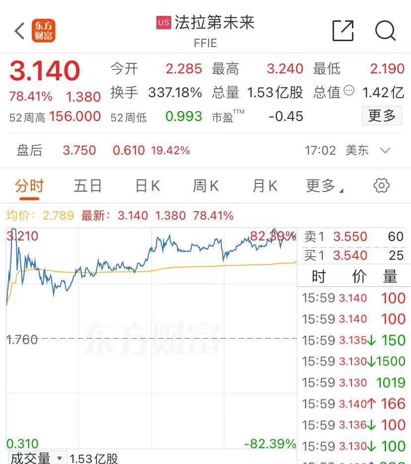 纳指、标普跌超1%！美国“两房”涨超30%，特斯拉市值蒸发3300亿元！法拉第未来涨近80%，啥情况？