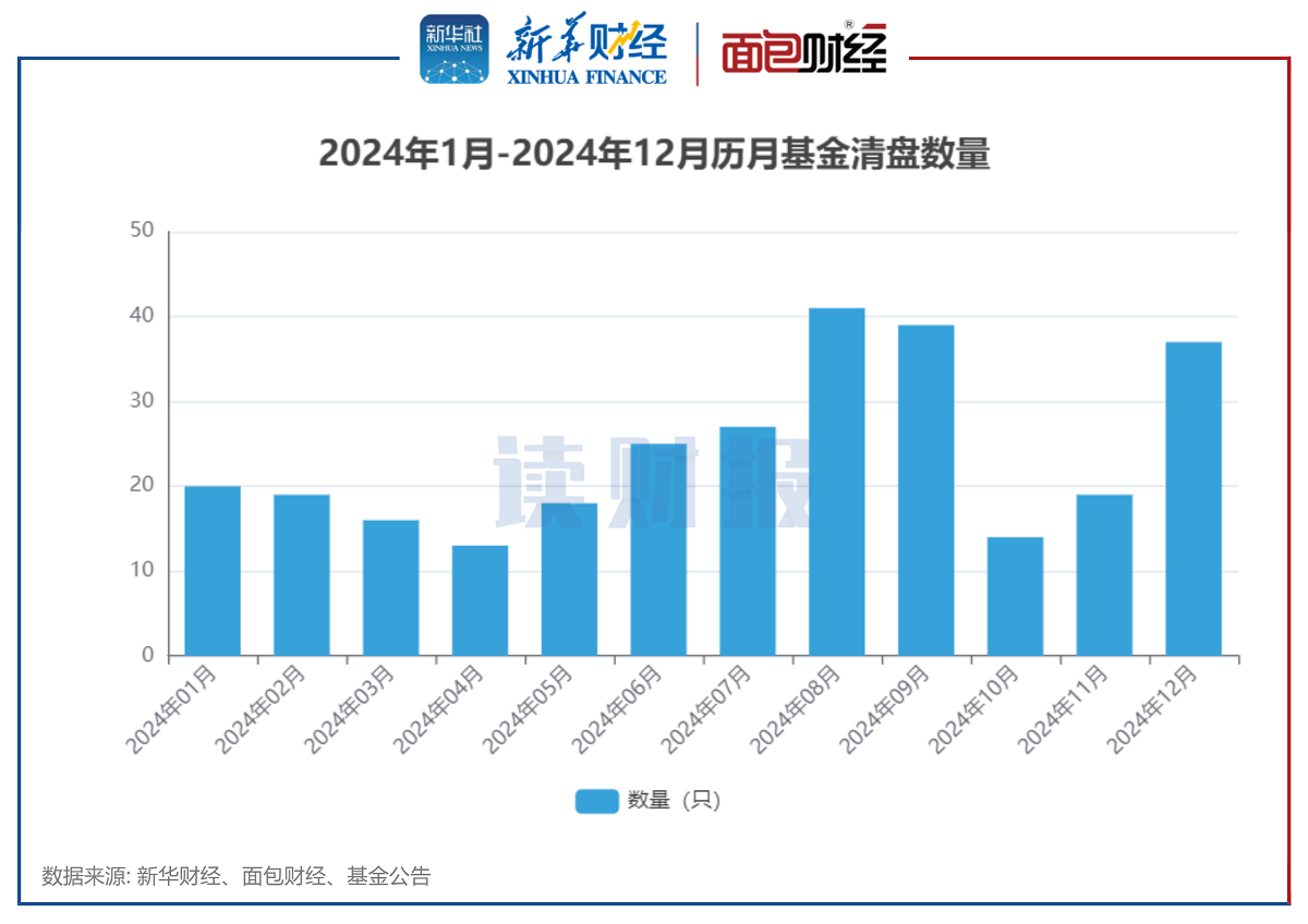 【读财报】2024年公募基金清盘透视：288只产品清盘 博时、国泰基金等数量居前