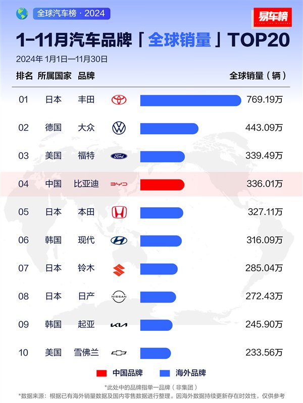 11月车企销量榜：比亚迪超越大众 跃居全球第二