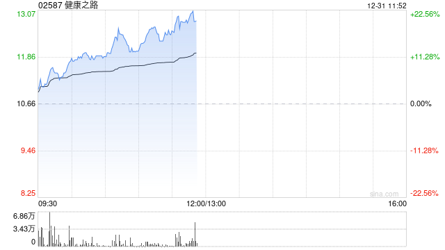 健康之路上市次日涨超12% 较招股价已涨超五成