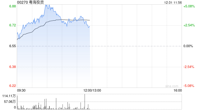 粤海投资早盘持续上涨逾5% 花旗给予目标价7.30港元