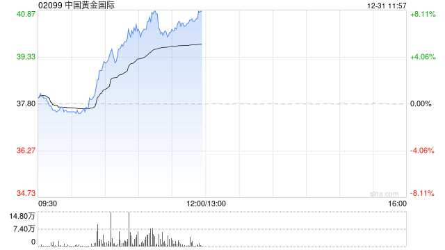 中国黄金国际早盘持续上涨逾8% 开源证券首予“买入”评级