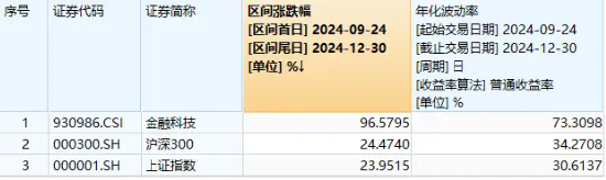 越跌越买？金融科技ETF（159851）大跌逾4%，资金实时净申购近3亿元！标的指数年内涨幅仍超33%！