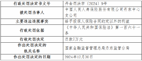 人保寿险丹东中心支公司被罚7万元：给予投保人保险合同约定以外的利益