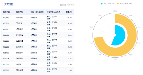 白酒龙头分红不断！吃喝板块顽强护盘，食品ETF（515710）盘中上探1.42%，近3日吸金超2100万元！