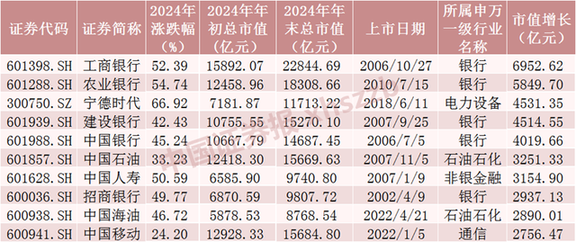 2024年A股成绩单出炉，最牛股票涨逾380%！