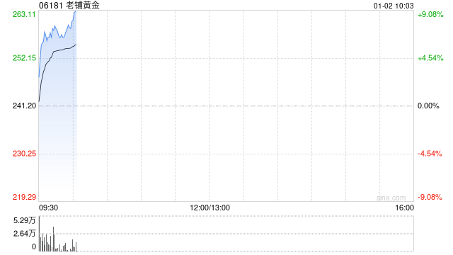 老铺黄金逆市涨超7% 公司未来在古法金市场份额有望持续提升