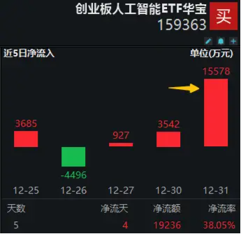 火爆赛道回调，资金大幅加仓！创业板人工智能ETF华宝(159363)单日吸金超1.5亿元，机构：AI+是中期产业主线