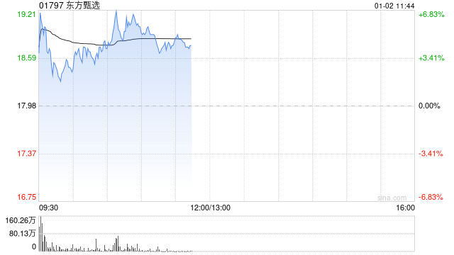 东方甄选盘中涨超4% 近期披露自营产品的销售数据