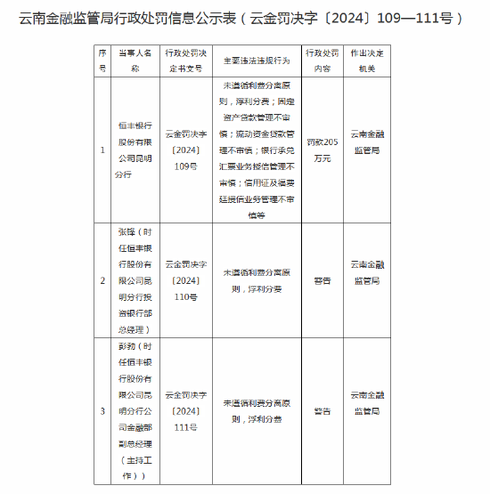 恒丰银行昆明分行被罚205万元：因固定资产贷款管理不审慎等