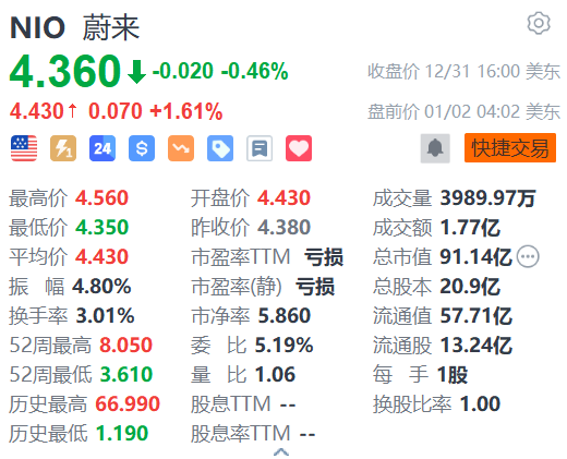 蔚来盘前涨超1% 12月交付量同比增72.9%