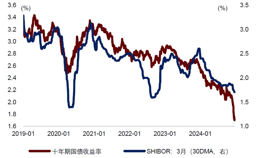 首个交易日国债收益率再度下行，2025年债牛继续？